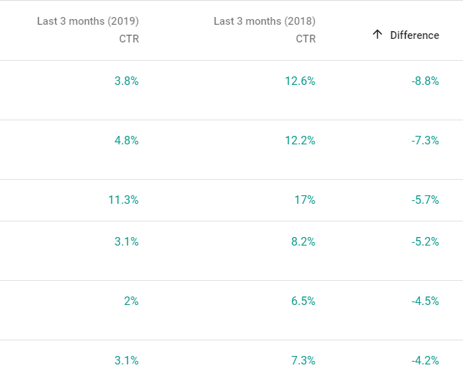 identifying a change in click-through rate in google search console.