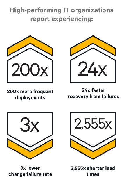 High-performing IT organizations report experiencing