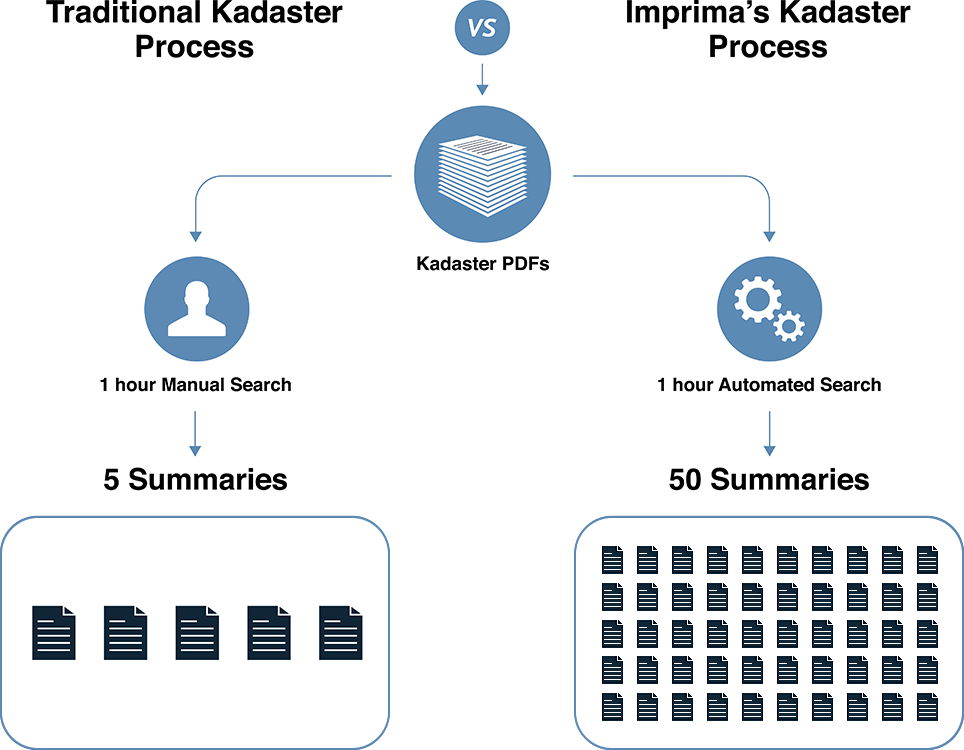 Traditional Kadaster Process vs Imprima's Kadaster Process