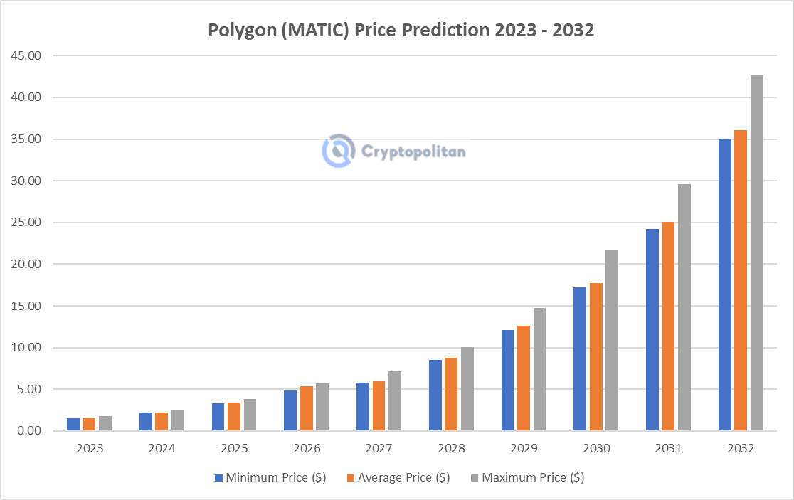 Polygon Price Prediction 2023-2032: Is MATIC Going Past $1 Soon? 2