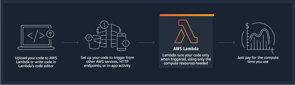 AWS Lambda architecture graph.