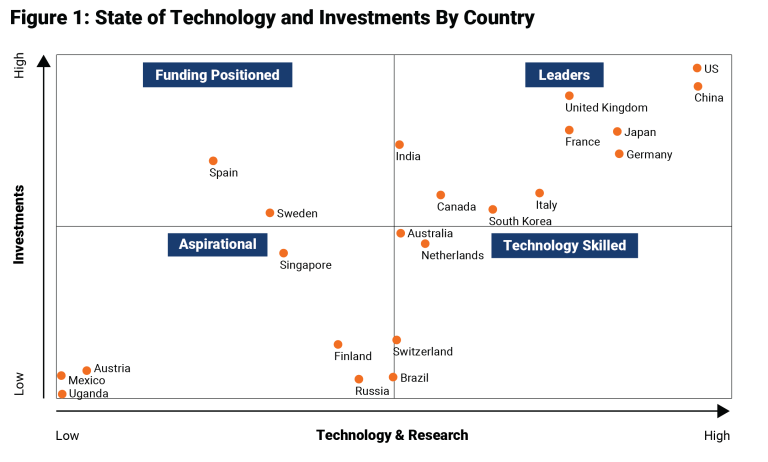 A graphic showing where several countries fall on the technology and research and investment dimensions.