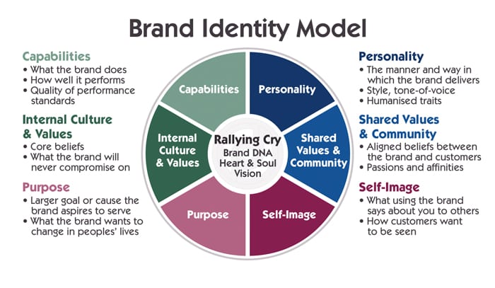El modelo de identidad de marca combina muchos factores diferentes para crear una imagen de marca coherente