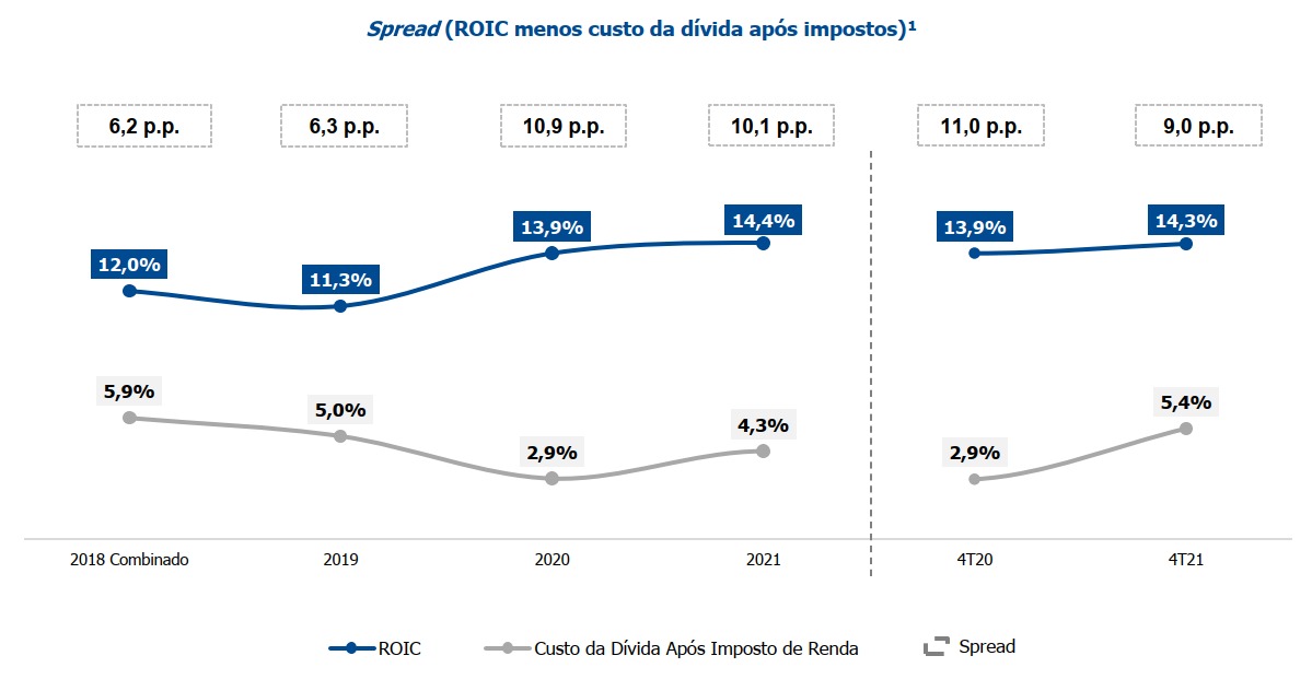 Gráfico apresenta spread (ROIC menos custo da dívida após impostos).