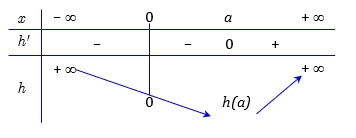 35. Cho hàm số (fleft( x right)) là một đa thức bậc bốn thỏa mãn (fleft( 0 right) = 0.) Hàm số (f'left( x right)) có bảng biến thiên như sau:</p> 2