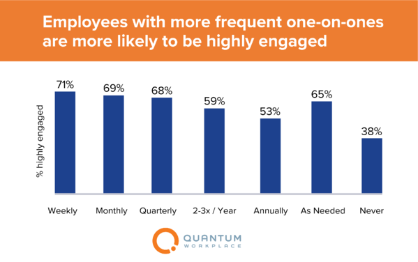Employees with frequent interaction are highly engaged