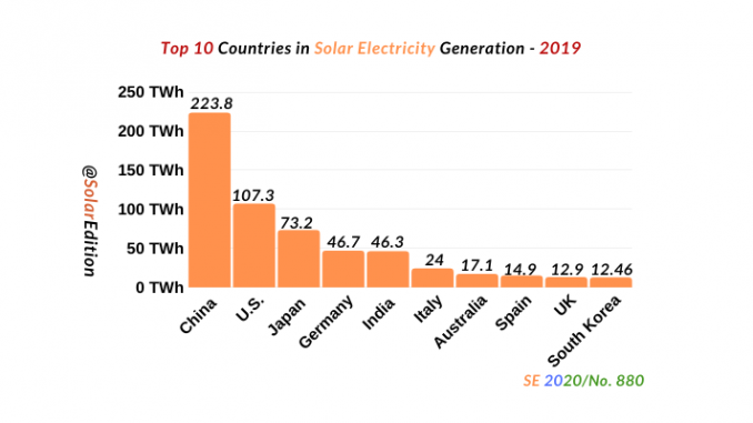 Những quốc gia dẫn đầu thế giới về phát triển điện mặt trời  - Ảnh 7.