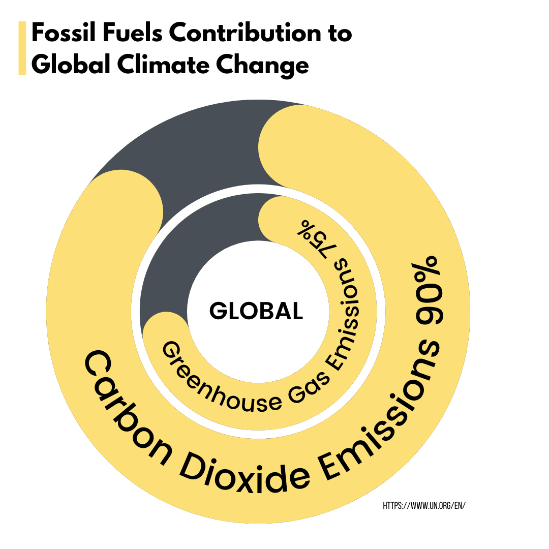 global emissions chart