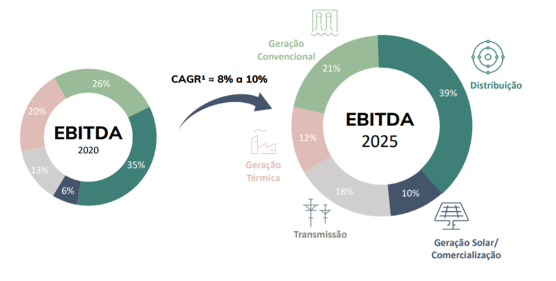 Gráficos: EBITDA 2020 e EBITDA 2025.