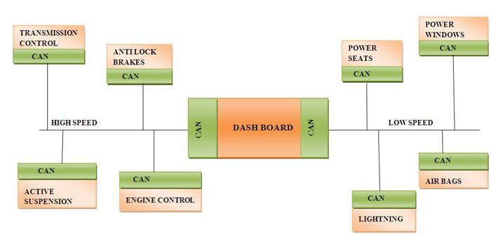 What Is Can Bus (Controller Area Network)