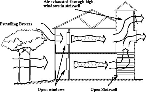 Thermal Chimney Effect Built into Home