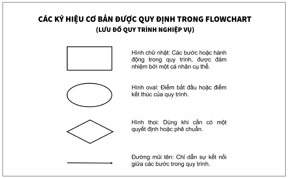 các lý hiệu được sử dụng trong flowchart