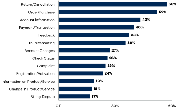 Gartner Survey Reveals Chatbot Adoption and Effectiveness Challenges