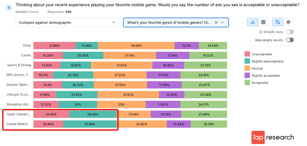Chart: Mobile game genres and ad frequency (aka ad load) acceptability