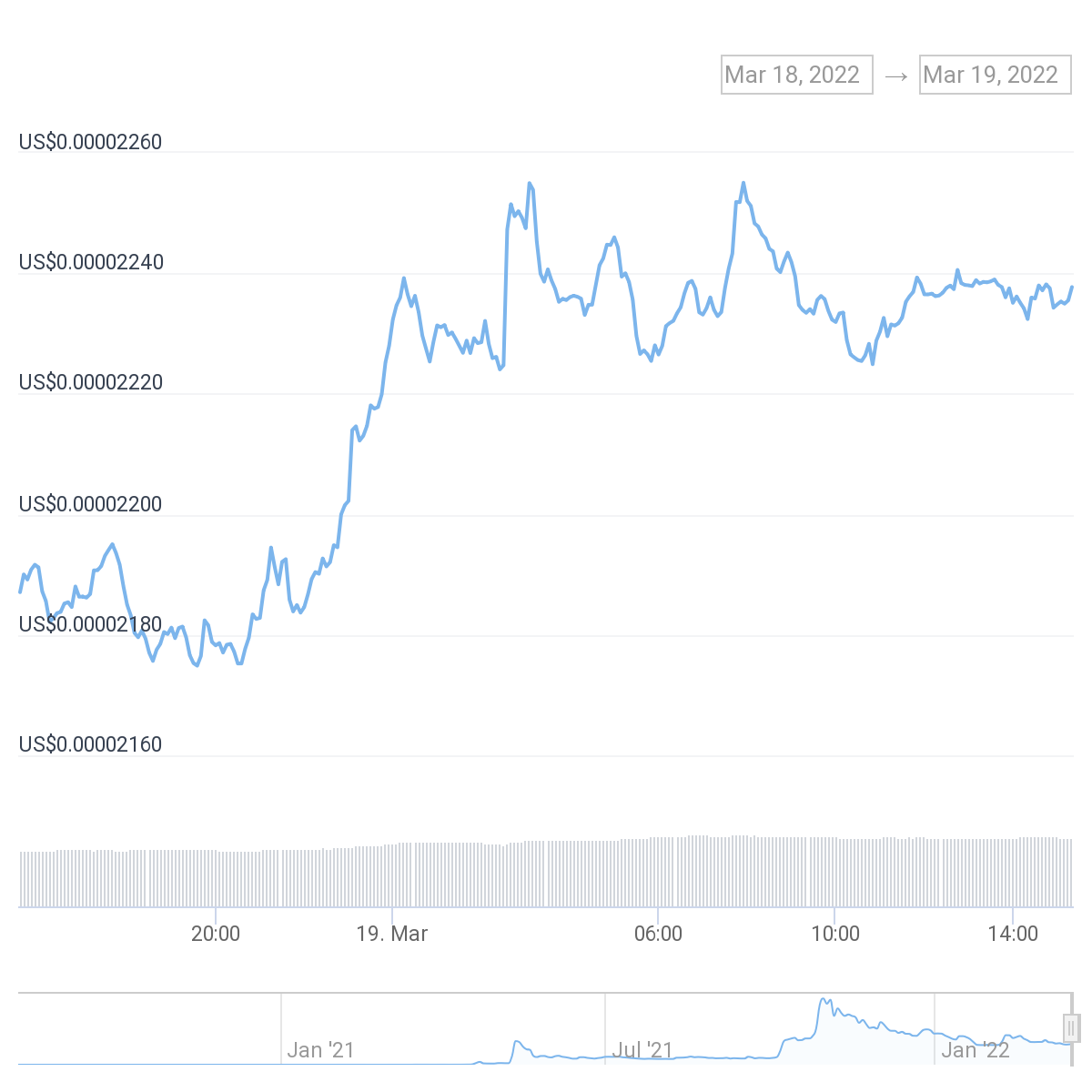ราคาเหรียญ Shiba Inu (SHIB) จาก CoinGecko