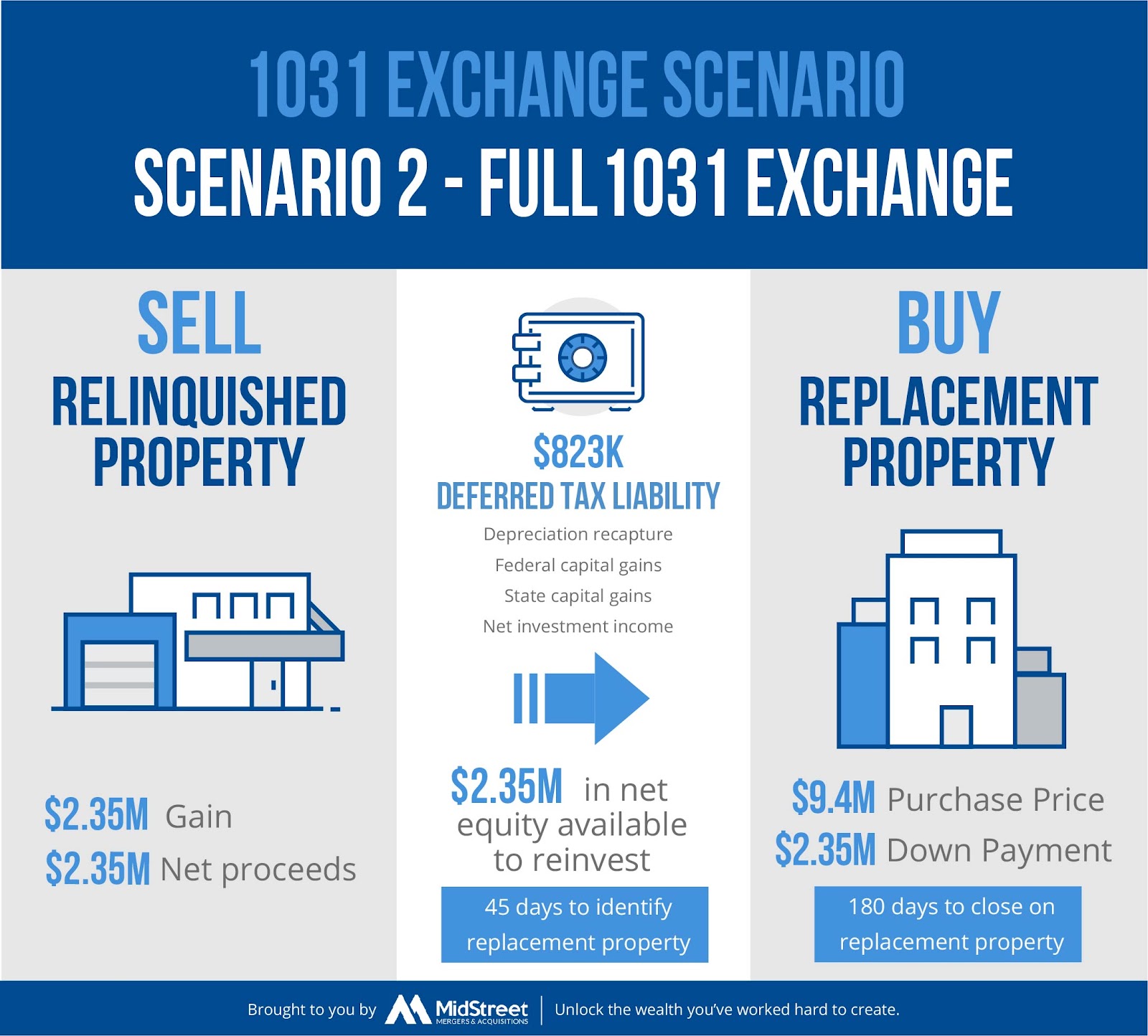 Scenario of a full 1031 exchange 