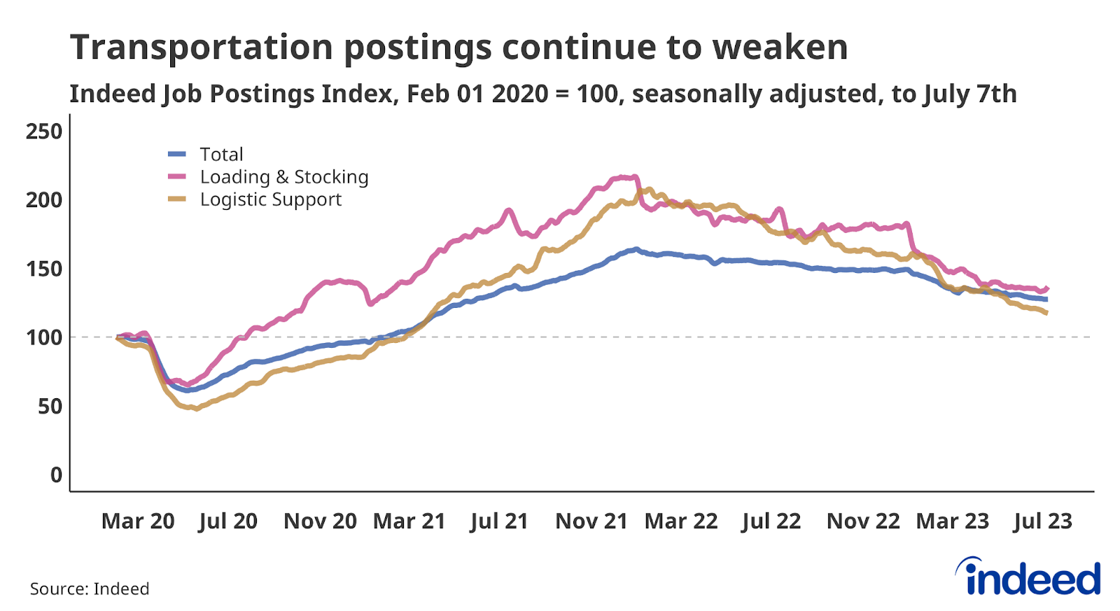 Line chart showing job postings in Loading & Stocking and Logistic Support to July 7th, 2023. Both of these segments have lost job postings over the past year.