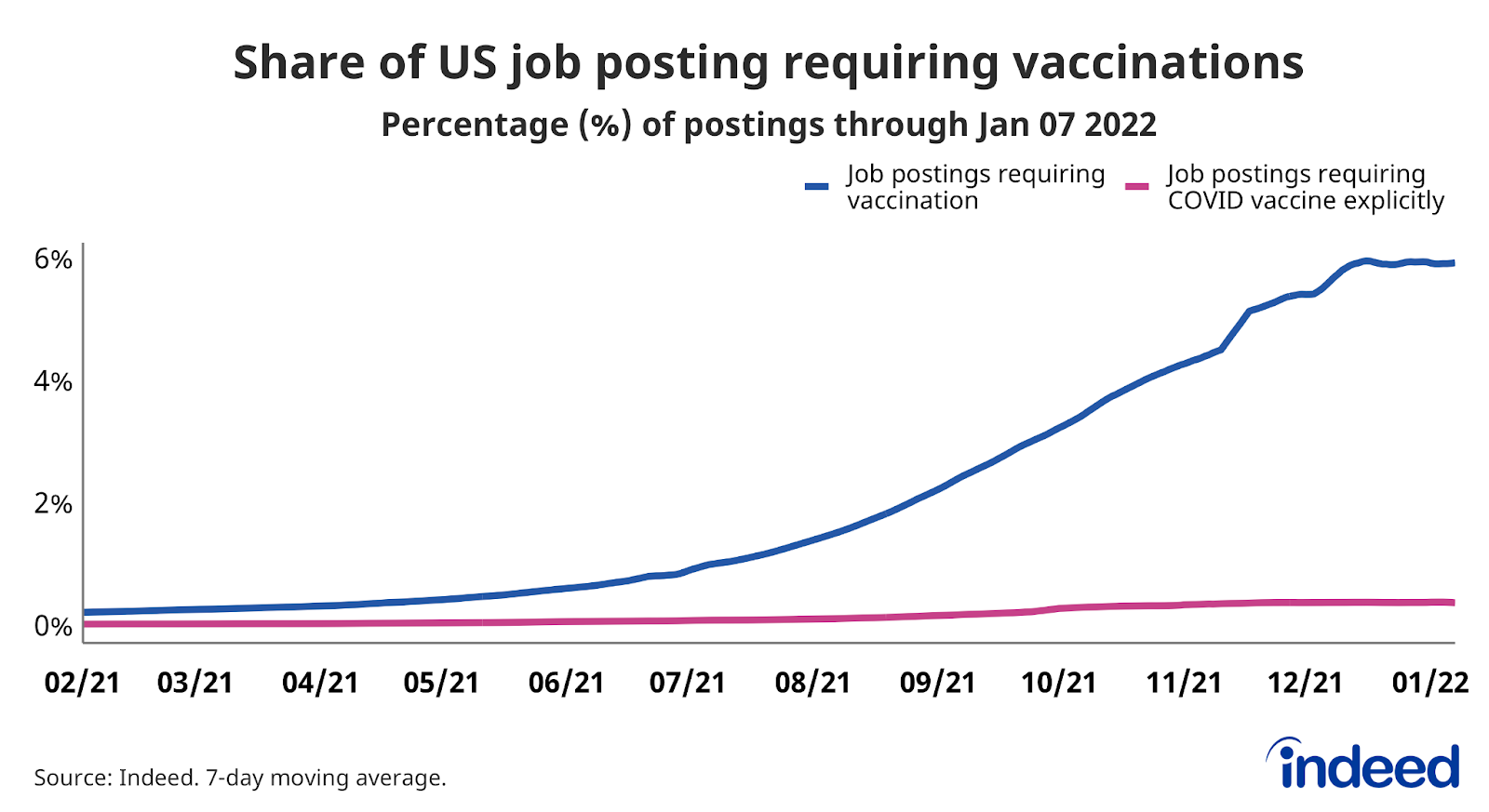 Line graph titled “Share of US job postings requiring vaccinations” 