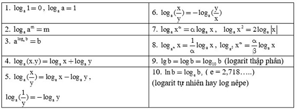 công thức hàm số logarit