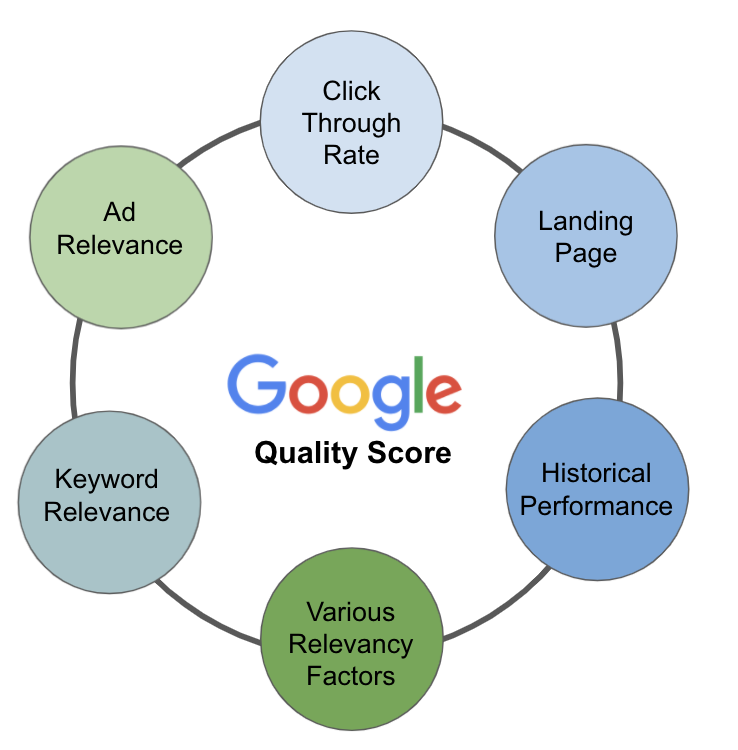 Google Quality Score Factors