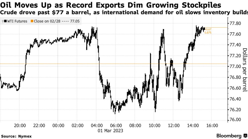 WTI futures (Source: Nymex)