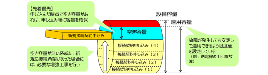 送電線利用ルール（イメージ図）