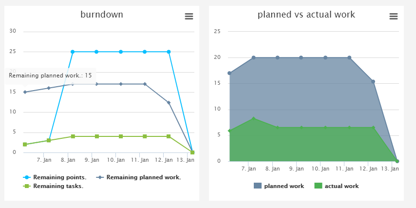 agile project management kpi charts