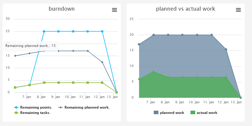 gráficos de kpi de gestión de proyectos ágiles