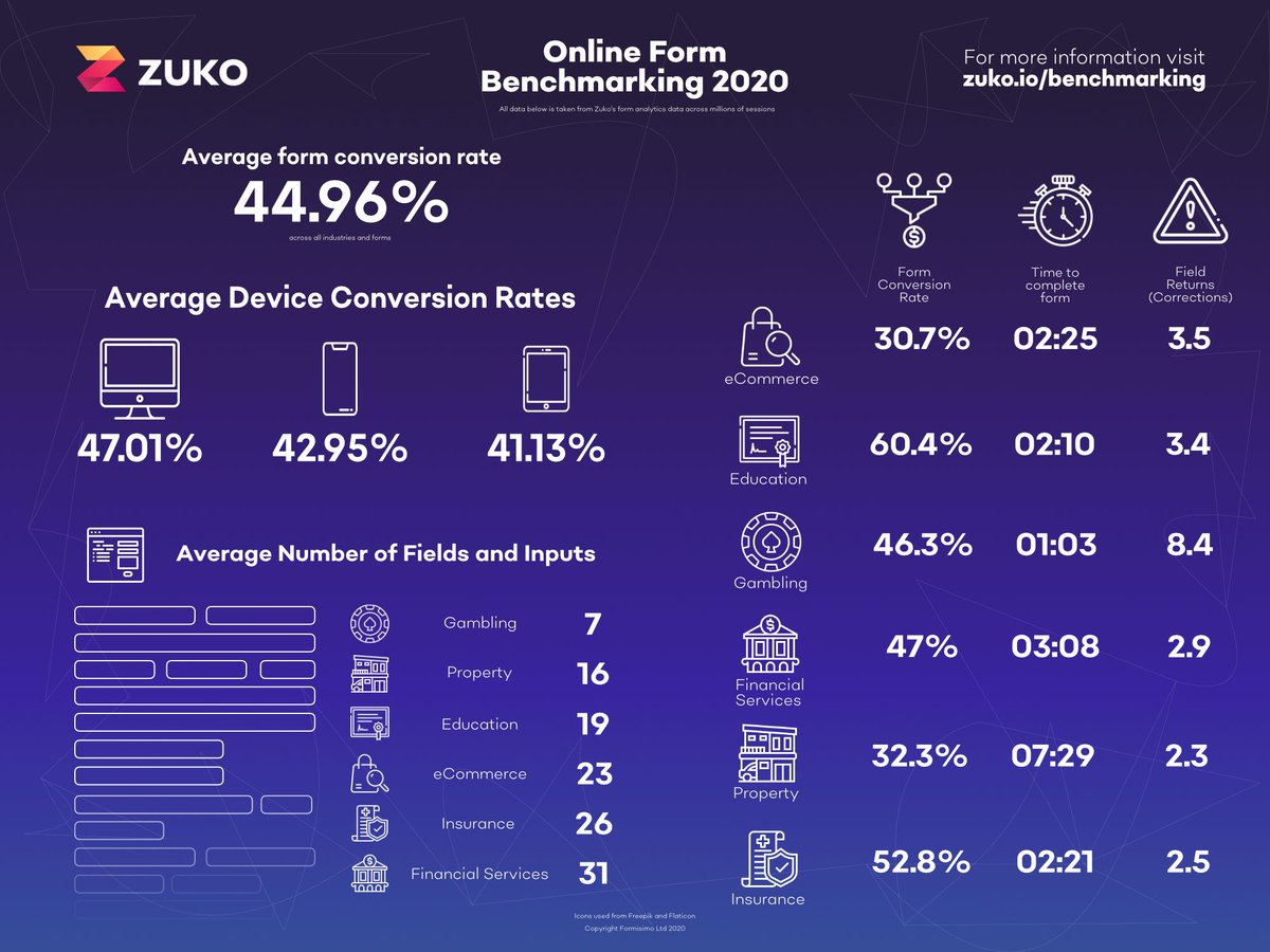 Zuko Online Form Benchmarking 2020