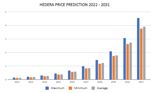 HBAR Price Prediction 2022-2031: Hedera Hashgraph Soon to Retest its ATH? 4