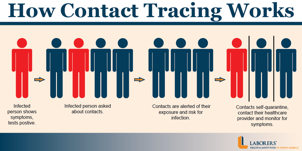 How Contact Tracing Works