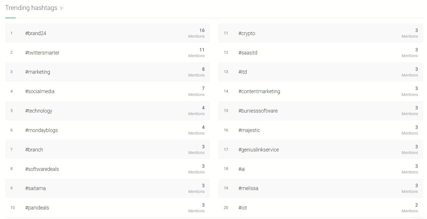 Trending hashtags detected by the Brand24 tool