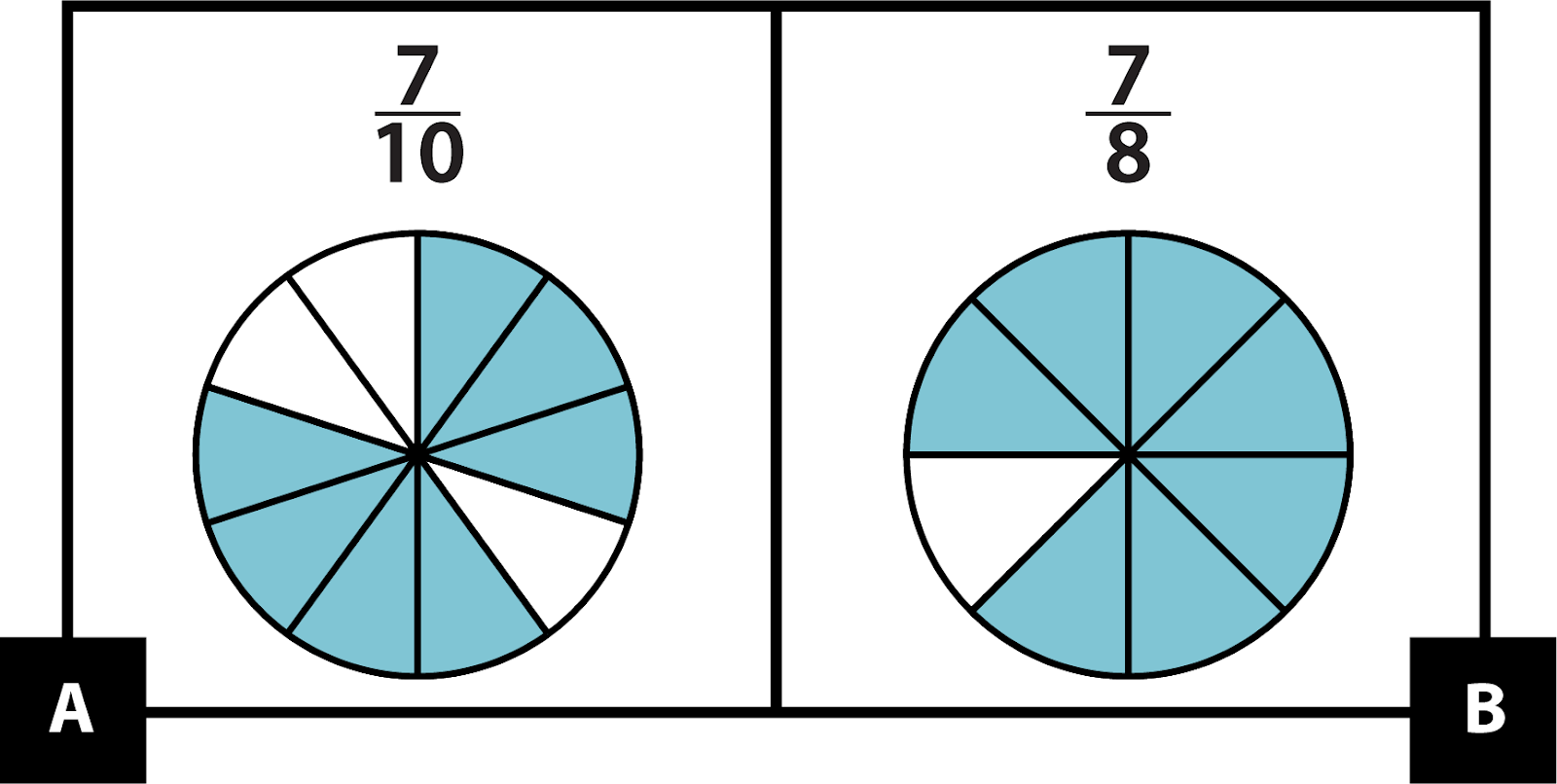 A: A circle divided into 10 equal parts with 7 parts shaded. 7-tenths. B: A circle divided into 8 equal parts with 7 parts shaded. 7-eighths.