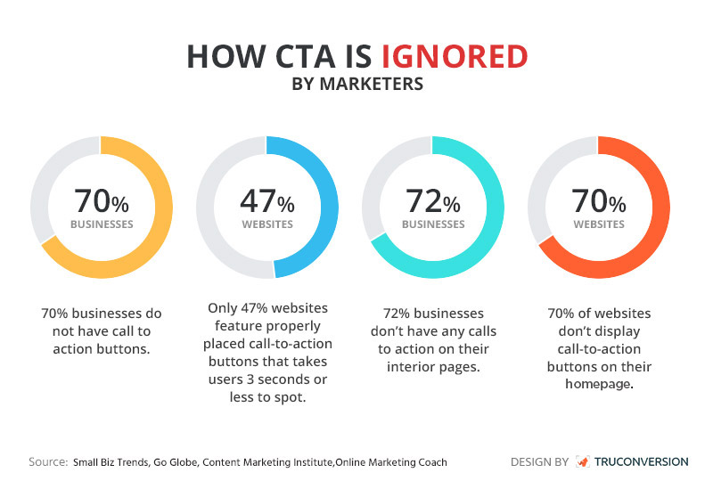 How CTA is ignored by marketers
