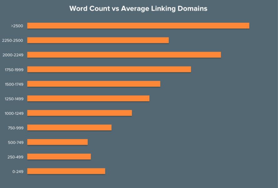 word count vs backlink