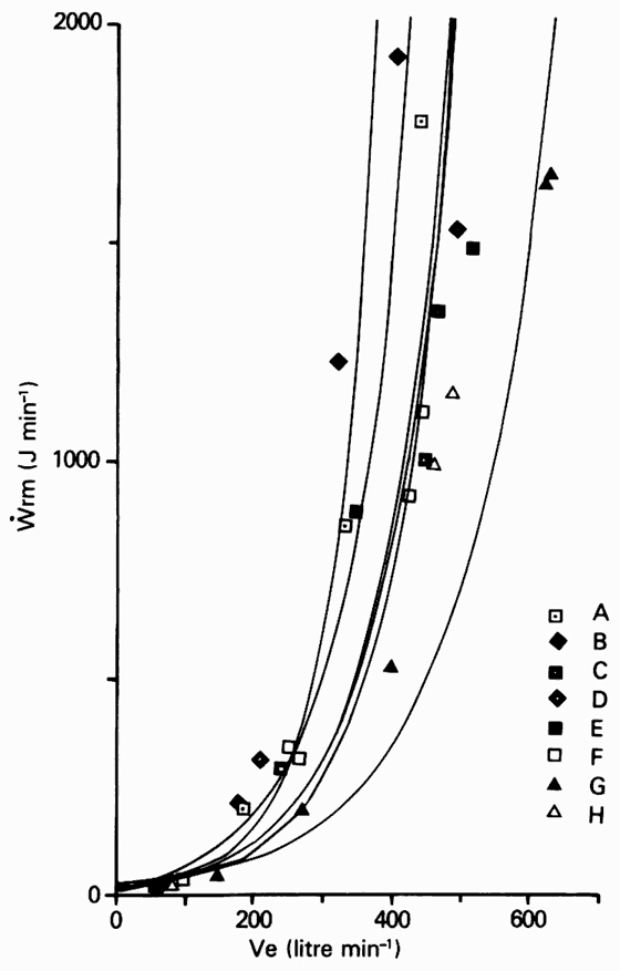 Individual curves of the relationship between the work of breathing per minute (Wrm) and the expired minute volume (Ve) in eight ponies running at increasing speed.