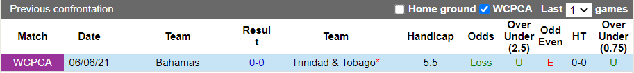 Thành tích đối đầu Trinidad & Tobago vs Bahamas