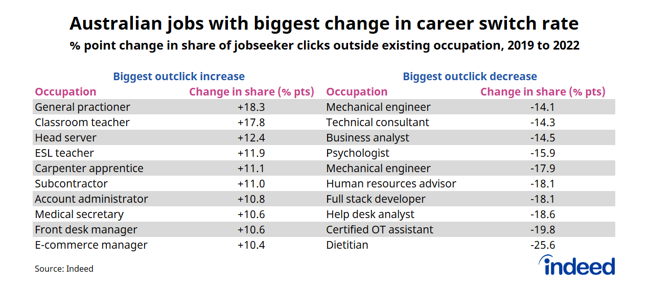 Table titled “Australian jobs with biggest change in career switch rate.” Indeed assessed the occupations where outclicks had increased and decreased the most since 2019. The largest increase was for general practitioners, while the biggest decline was for dietitians. 