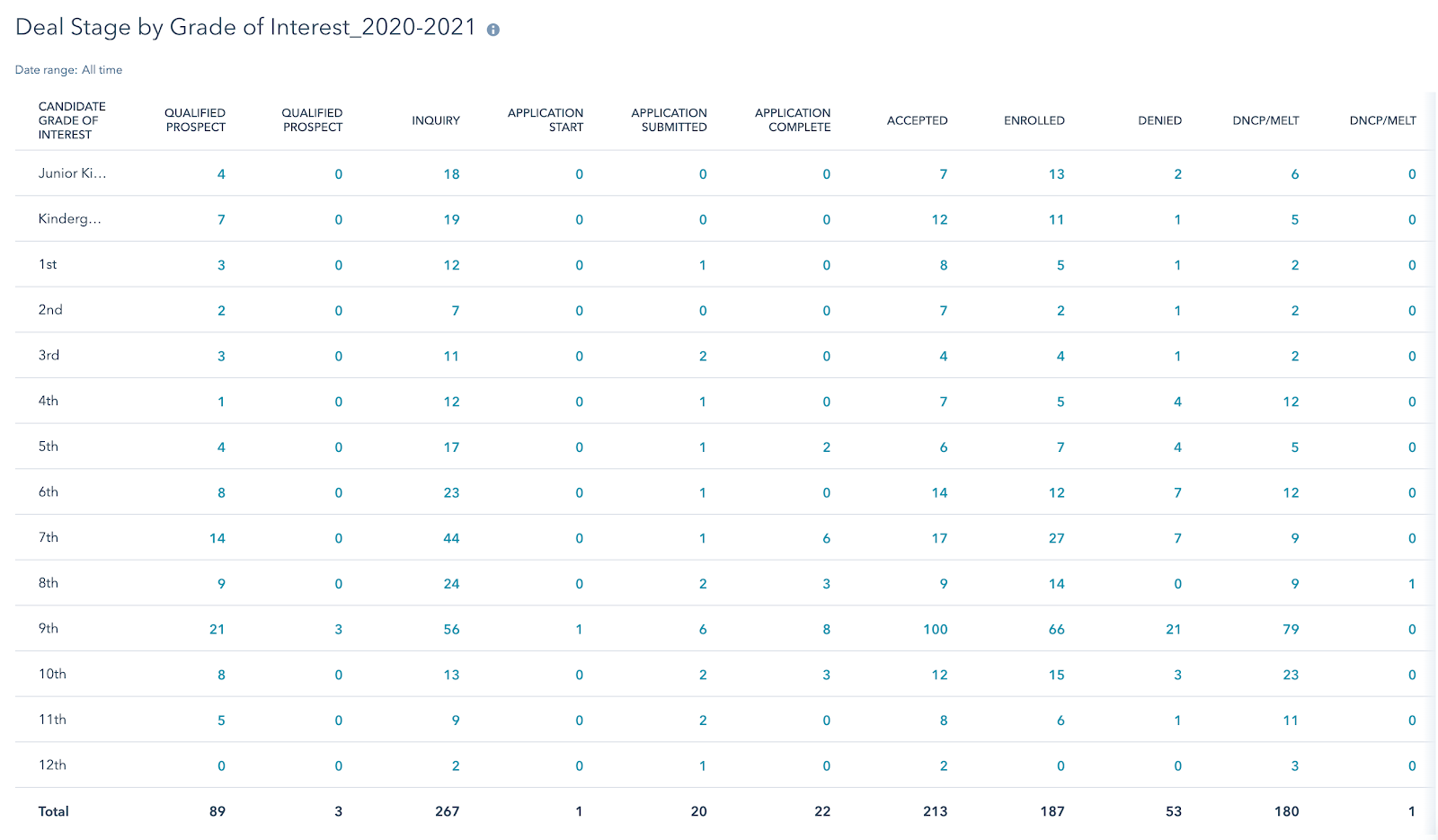 HubSpot's reporting dashboard filtered by admissions counselor