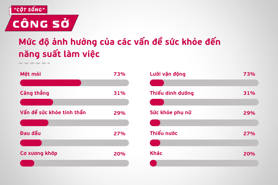 Ảnh hưởng của các vấn đề sức khỏe liên quan đến năng suất làm việc