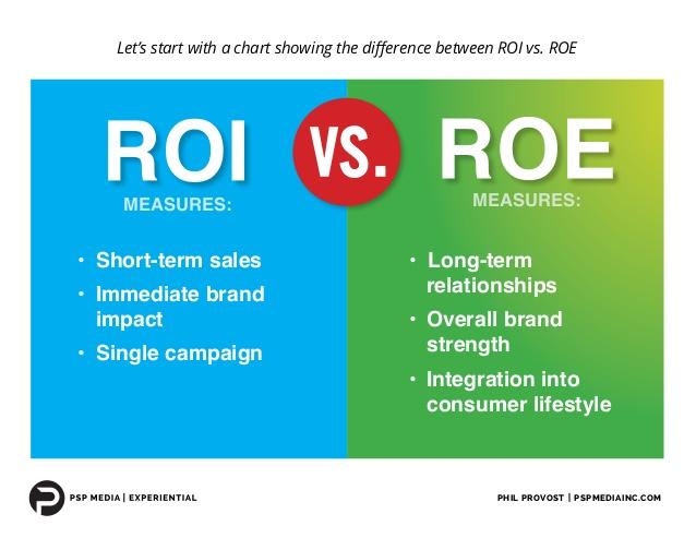 roi vs roe