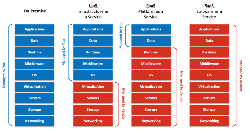 An Overview of Infrastructure as a Service (IaaS) | Hazelcast