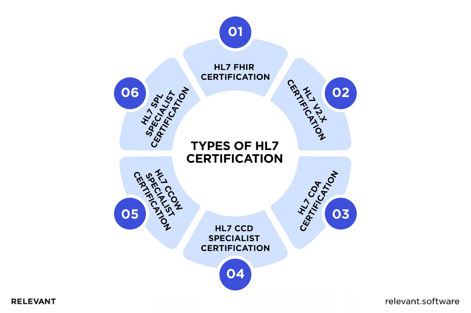 Types of HL7 Certification