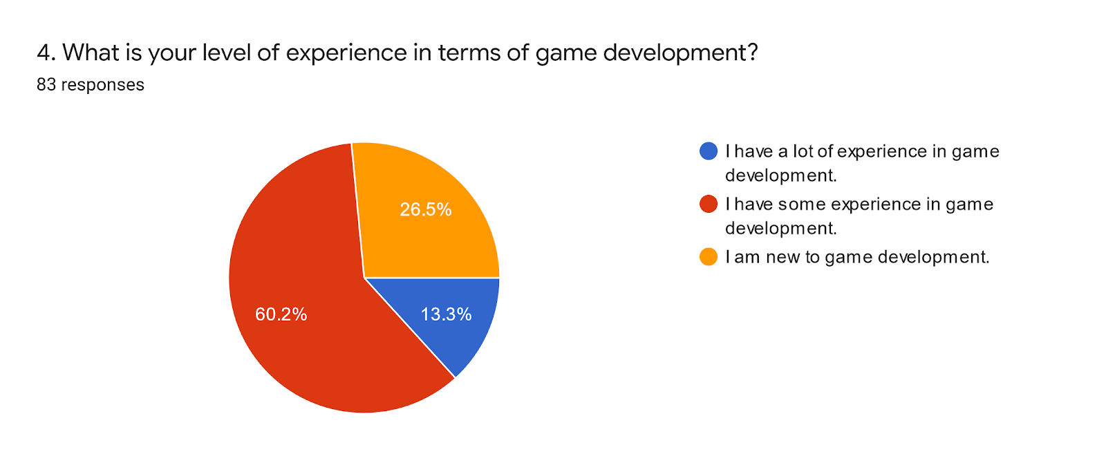 Forms response chart. Question title: 4. What is your level of experience in terms of game development?. Number of responses: 83 responses.