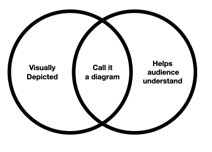 A venn diagram of two circles:

"Visually Depicted" overlaps with "Helps audience understand". 

The center overlap is labeled "Call it a diagram"