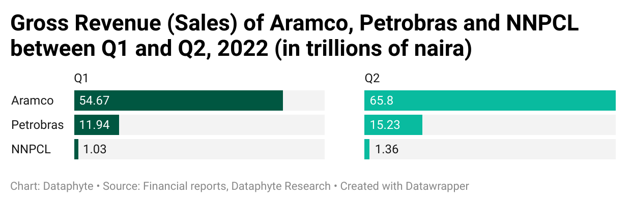 NNPCL, Aramco and Petrobras have Similarities but Making Profits is not One of Them