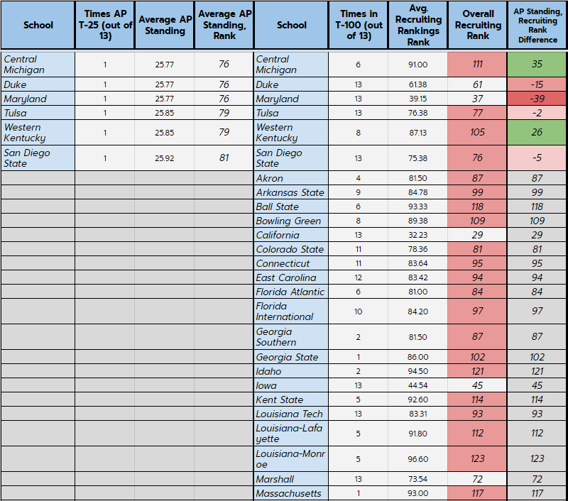 How Some NCAA Football Team’s AP Standings Compare to Their Recruiting