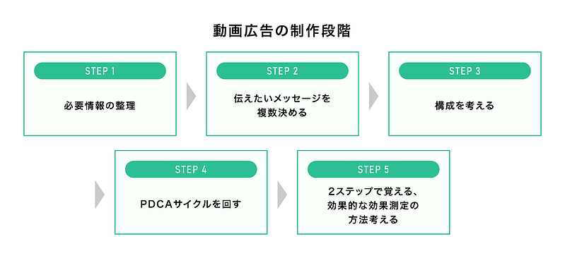 動画広告の制作段階。STEP1：必要情報の整理。STEP2：伝えたいメッセージを複数決める。STEP3：構成を考える。STEP4：PDCAサイクルを回す。STEP5：2ステップで覚える、効果的な効果測定の方法を考える