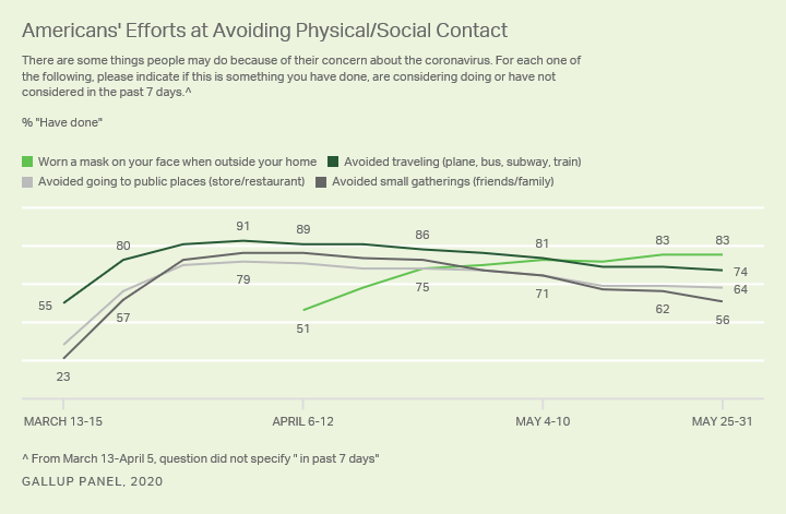 Line graph of the percentage of people still putting efforts into social distancing