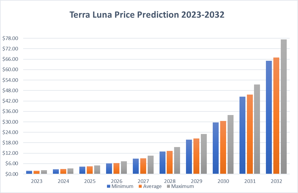 Terra Luna Price Prediction 2023-2032: Is LUNC A Good Investment? 5